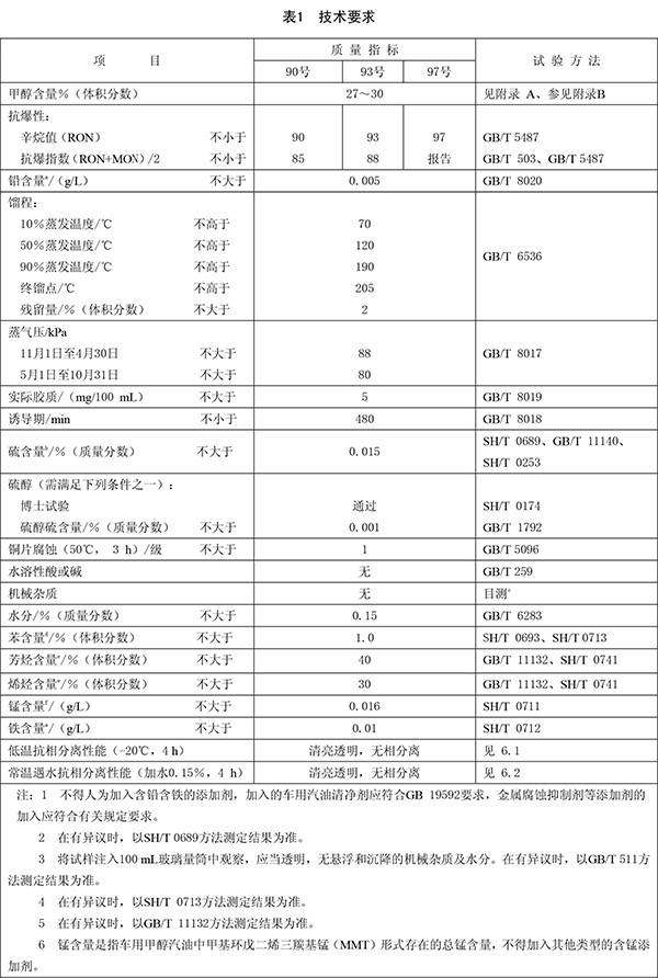m30甲醇汽油技術(shù)指标表 m30甲醇汽油技術(shù)指标表