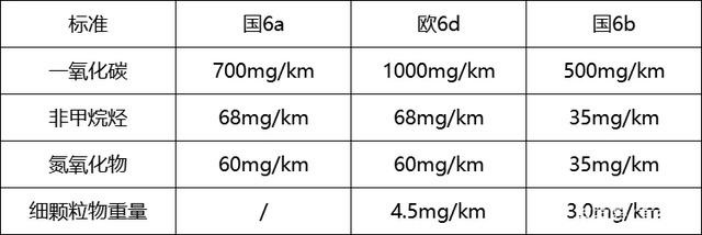 國(guó)6B排放标准对比 國(guó)6B排放标准对比