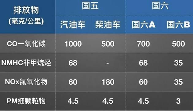 國(guó)六B清洁汽油排放指标 國(guó)六B清洁汽油排放指标
