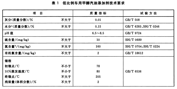 甲醇汽油技術(shù)要(yào)求 甲醇汽油技術(shù)要(yào)求