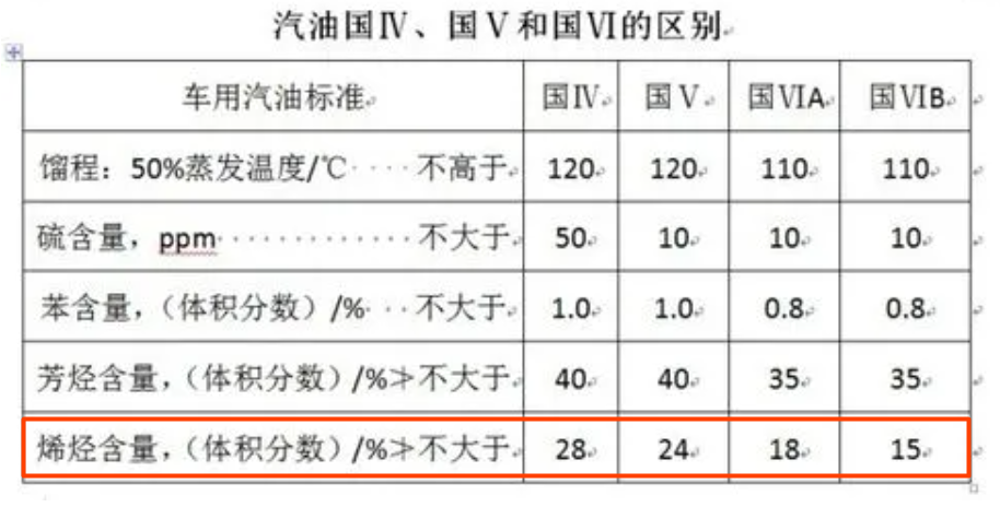 國(guó)标汽油烯烃含量 國(guó)标汽油烯烃含量